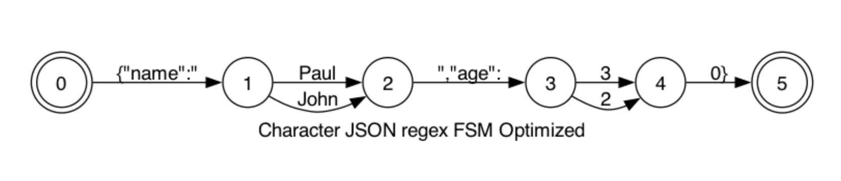 compressed FSM state