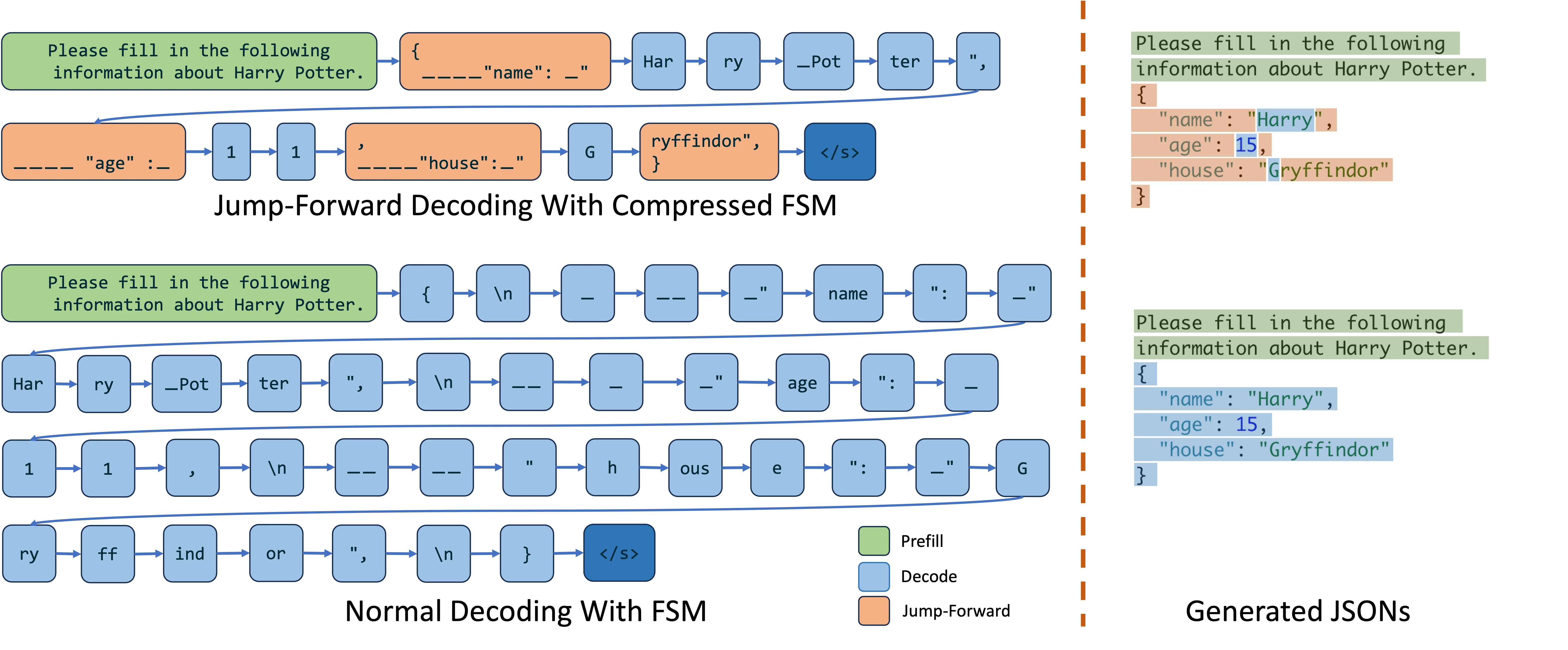 Jump-forward decoding via compressed FSM