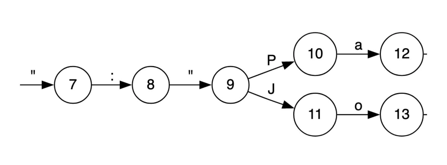 initial FSM state